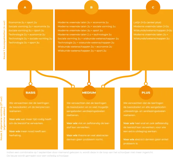 Keuzeschema 1ste jaar A-stroom