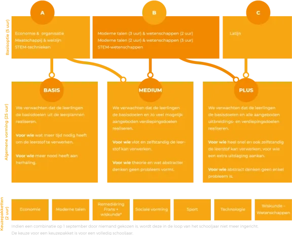 Keuzeschema 2de jaar A-stroom